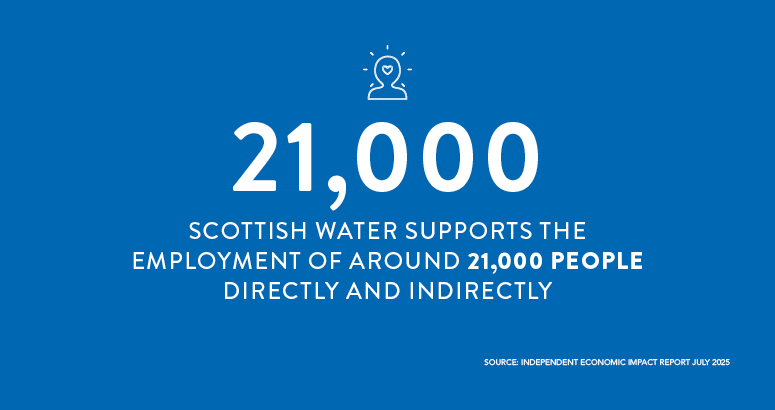 Infographic with text: Scottish Water supports the employment of around 21000 people directly and indirectly