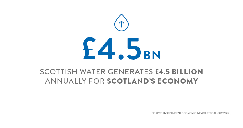 Infographic with text: Scottish Water generates £4.5 billion annually for Scotland's economy